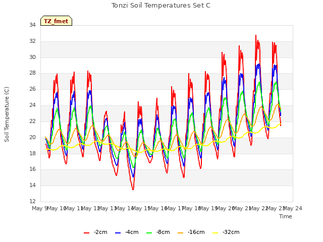 plot of Tonzi Soil Temperatures Set C