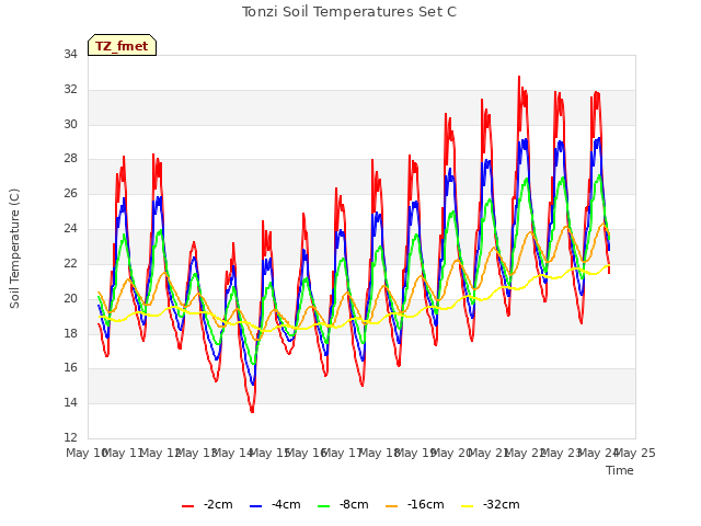 plot of Tonzi Soil Temperatures Set C