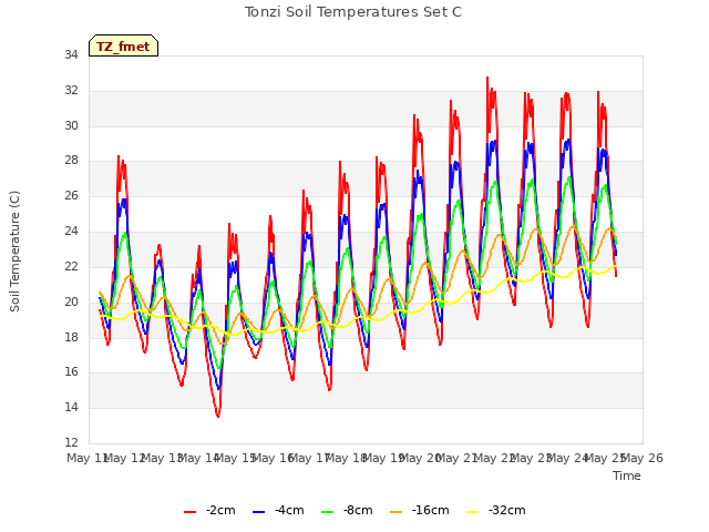 plot of Tonzi Soil Temperatures Set C