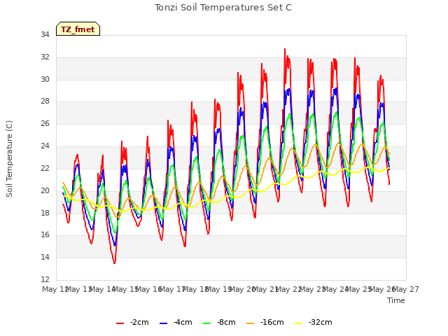 plot of Tonzi Soil Temperatures Set C