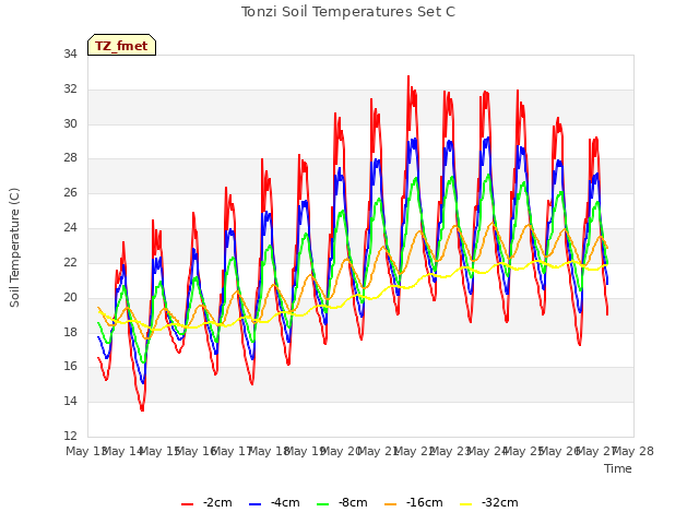 plot of Tonzi Soil Temperatures Set C