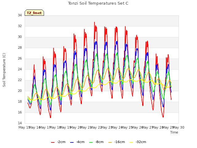 plot of Tonzi Soil Temperatures Set C