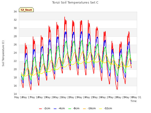 plot of Tonzi Soil Temperatures Set C