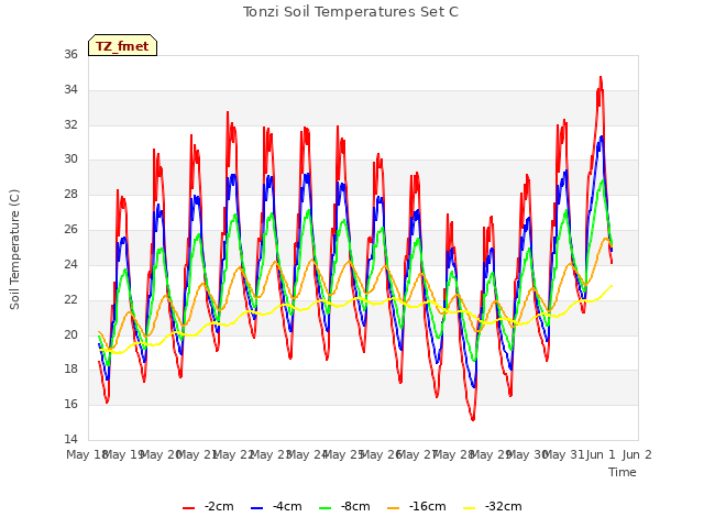 plot of Tonzi Soil Temperatures Set C