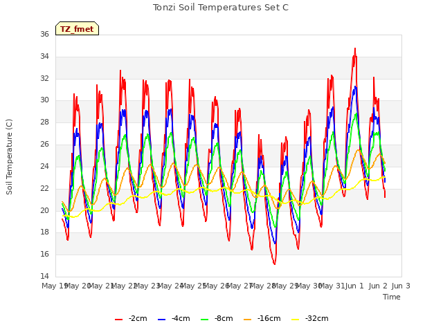 plot of Tonzi Soil Temperatures Set C