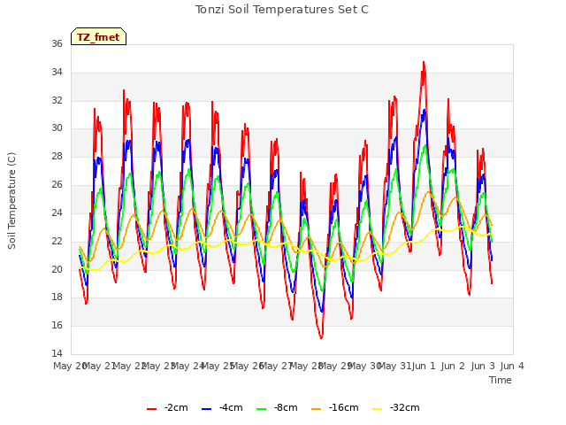 plot of Tonzi Soil Temperatures Set C