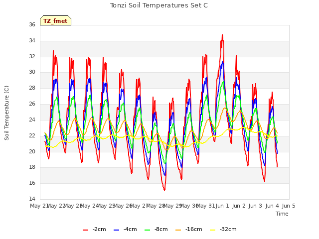 plot of Tonzi Soil Temperatures Set C