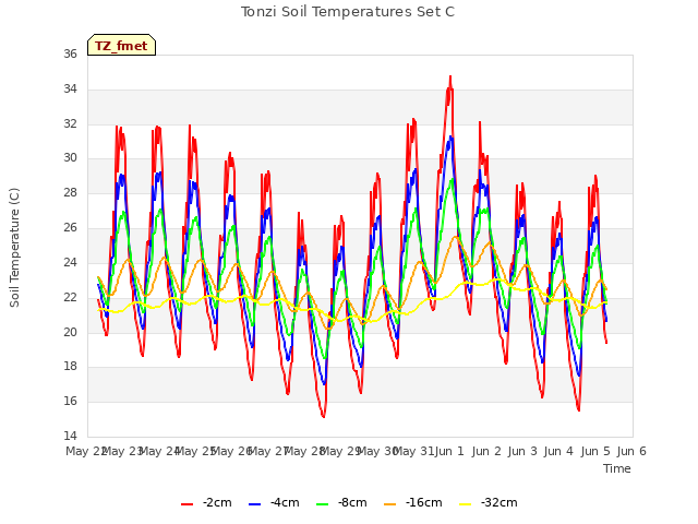 plot of Tonzi Soil Temperatures Set C