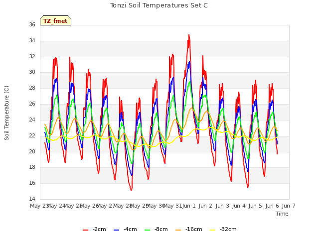 plot of Tonzi Soil Temperatures Set C