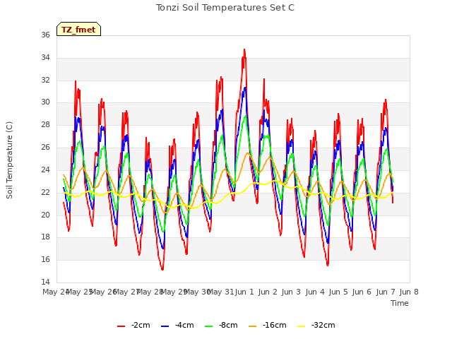 plot of Tonzi Soil Temperatures Set C