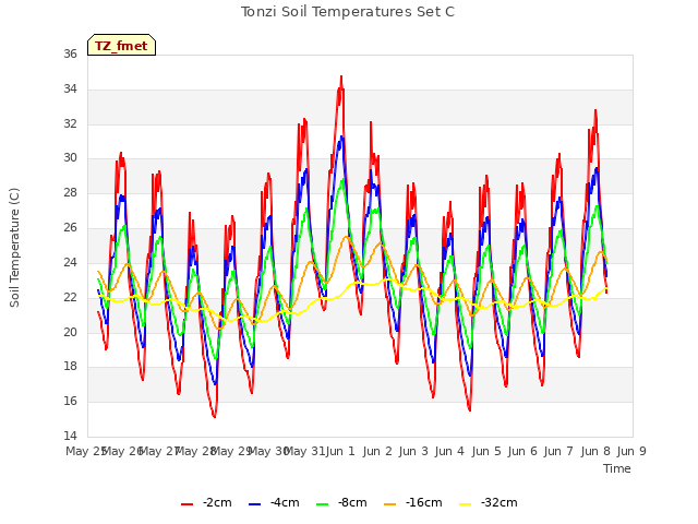 plot of Tonzi Soil Temperatures Set C