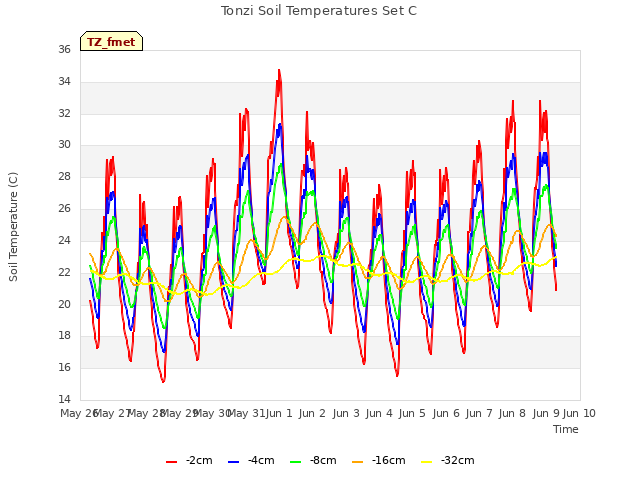 plot of Tonzi Soil Temperatures Set C