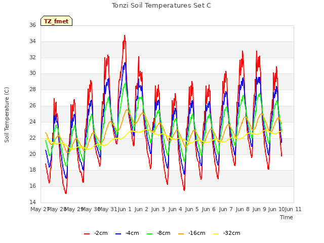 plot of Tonzi Soil Temperatures Set C