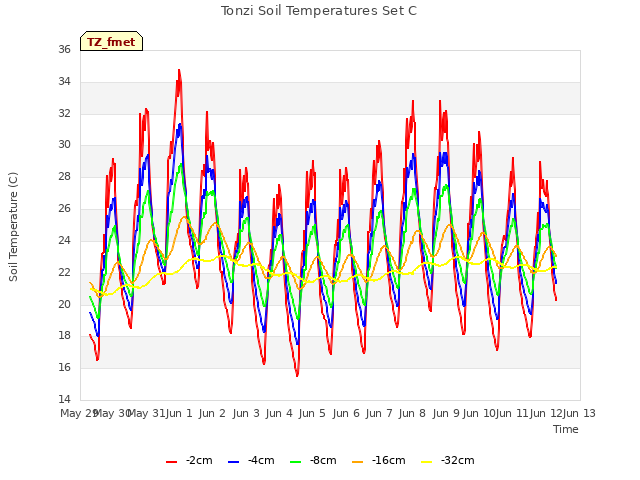 plot of Tonzi Soil Temperatures Set C