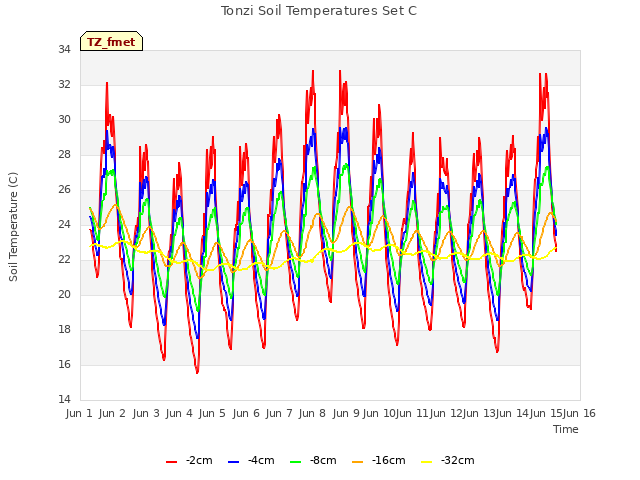 plot of Tonzi Soil Temperatures Set C