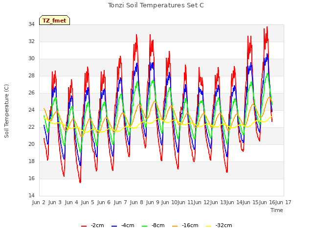 plot of Tonzi Soil Temperatures Set C