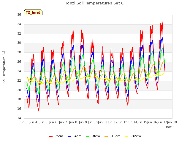 plot of Tonzi Soil Temperatures Set C