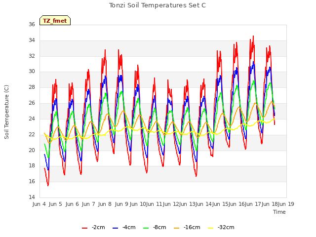 plot of Tonzi Soil Temperatures Set C