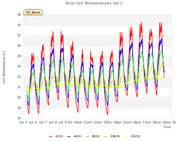 plot of Tonzi Soil Temperatures Set C