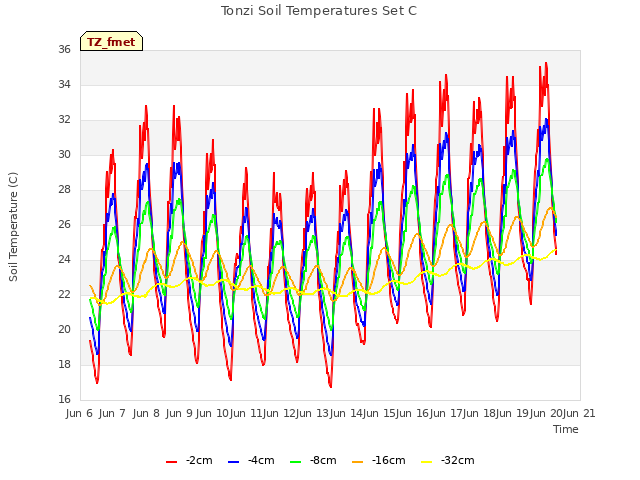 plot of Tonzi Soil Temperatures Set C