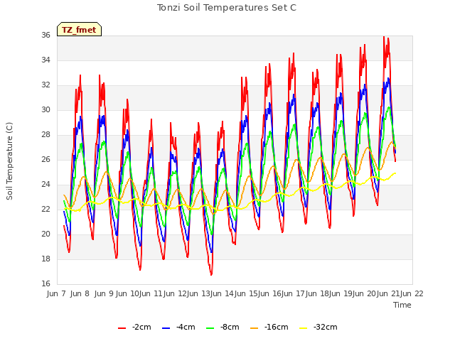 plot of Tonzi Soil Temperatures Set C