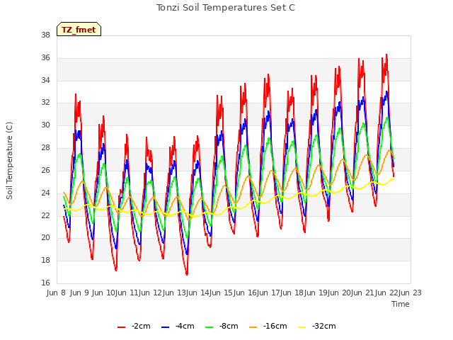 plot of Tonzi Soil Temperatures Set C