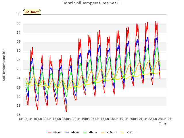 plot of Tonzi Soil Temperatures Set C