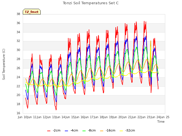 plot of Tonzi Soil Temperatures Set C