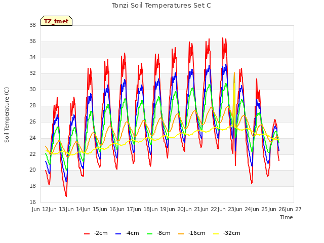 plot of Tonzi Soil Temperatures Set C