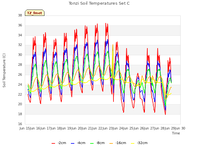 plot of Tonzi Soil Temperatures Set C