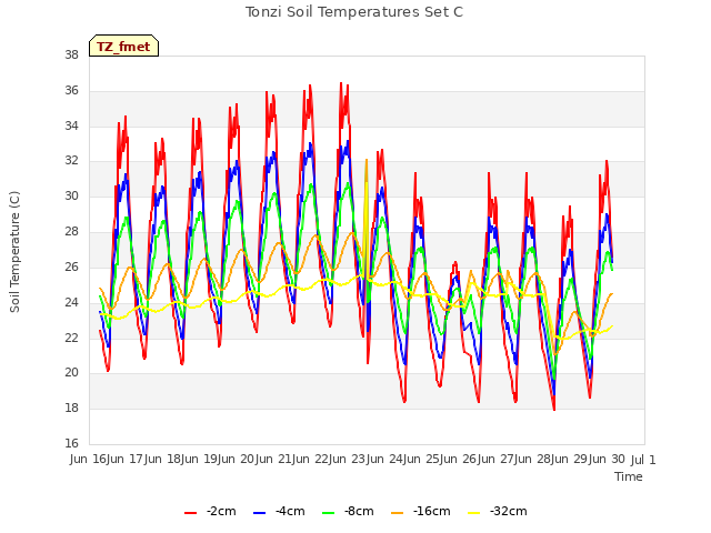 plot of Tonzi Soil Temperatures Set C