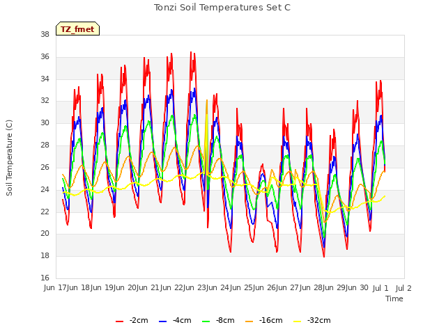 plot of Tonzi Soil Temperatures Set C