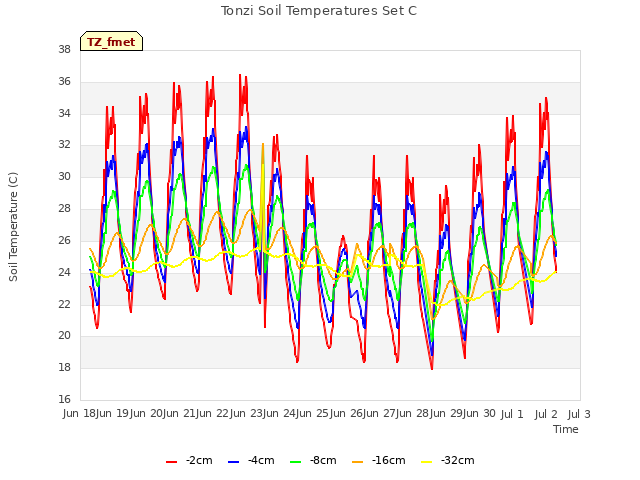 plot of Tonzi Soil Temperatures Set C