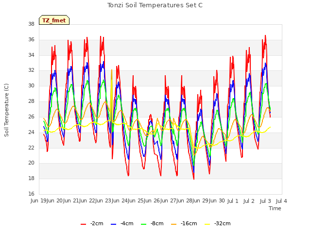 plot of Tonzi Soil Temperatures Set C