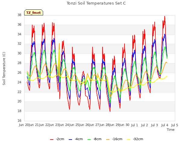 plot of Tonzi Soil Temperatures Set C