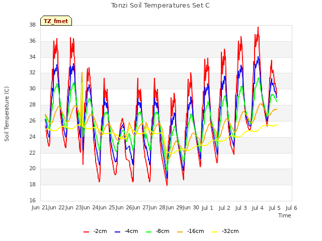 plot of Tonzi Soil Temperatures Set C