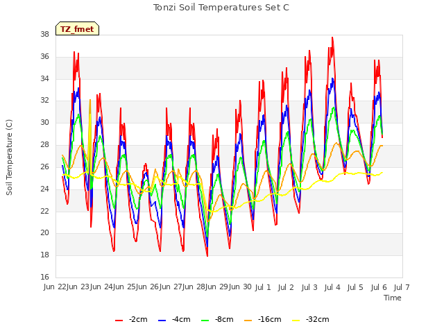 plot of Tonzi Soil Temperatures Set C