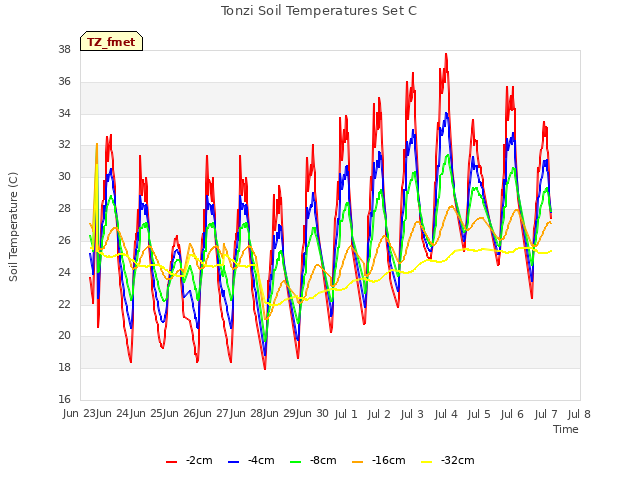 plot of Tonzi Soil Temperatures Set C