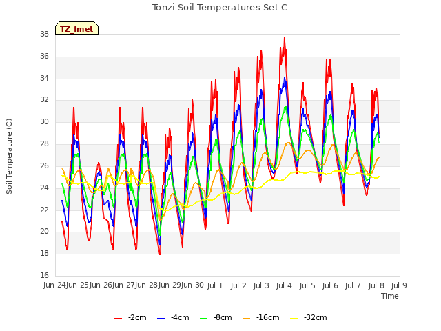 plot of Tonzi Soil Temperatures Set C