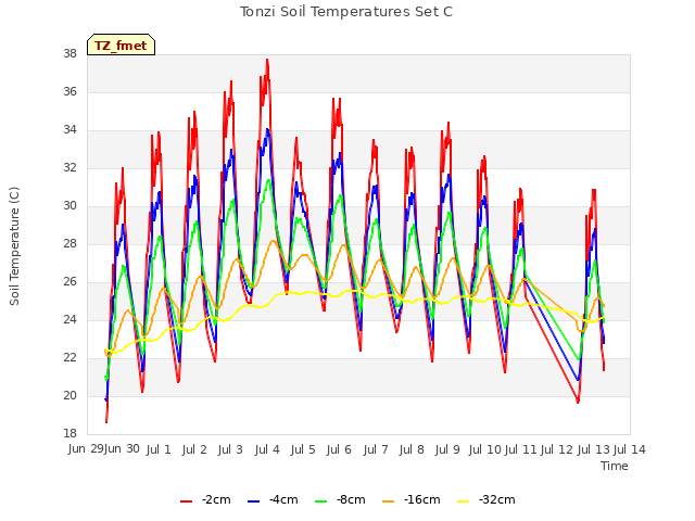 plot of Tonzi Soil Temperatures Set C