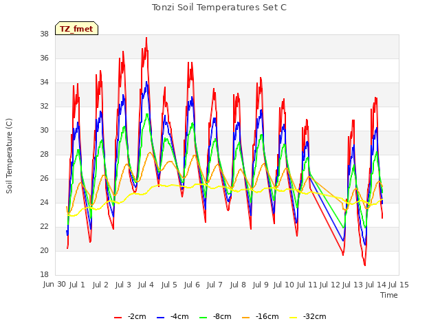 plot of Tonzi Soil Temperatures Set C