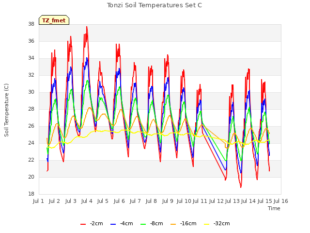 plot of Tonzi Soil Temperatures Set C