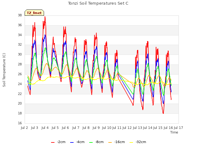 plot of Tonzi Soil Temperatures Set C