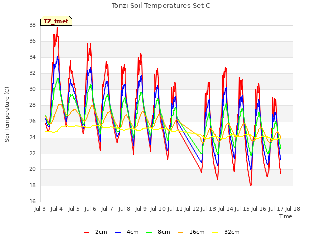 plot of Tonzi Soil Temperatures Set C