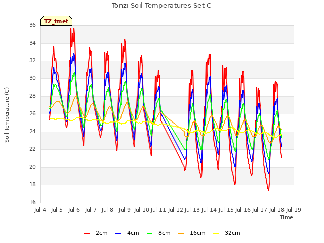 plot of Tonzi Soil Temperatures Set C