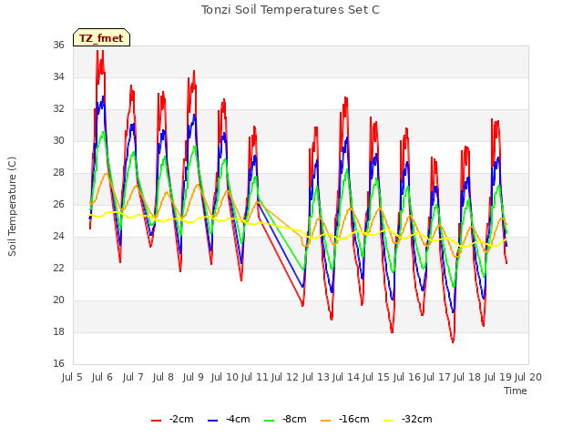 plot of Tonzi Soil Temperatures Set C