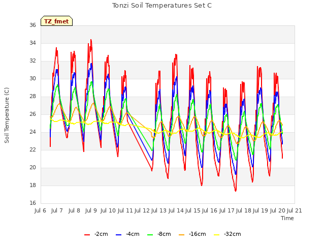 plot of Tonzi Soil Temperatures Set C