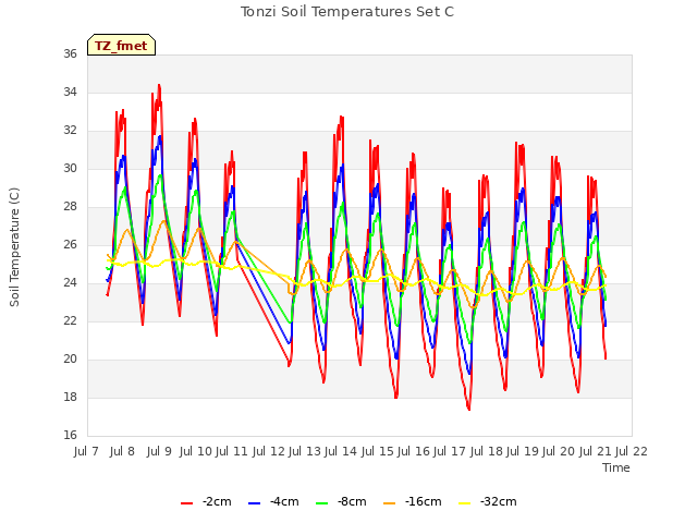 plot of Tonzi Soil Temperatures Set C