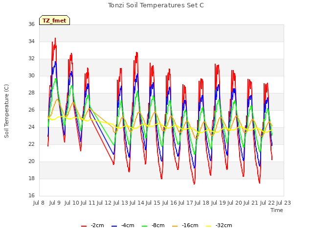 plot of Tonzi Soil Temperatures Set C