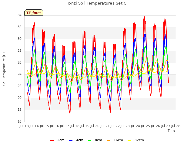 plot of Tonzi Soil Temperatures Set C